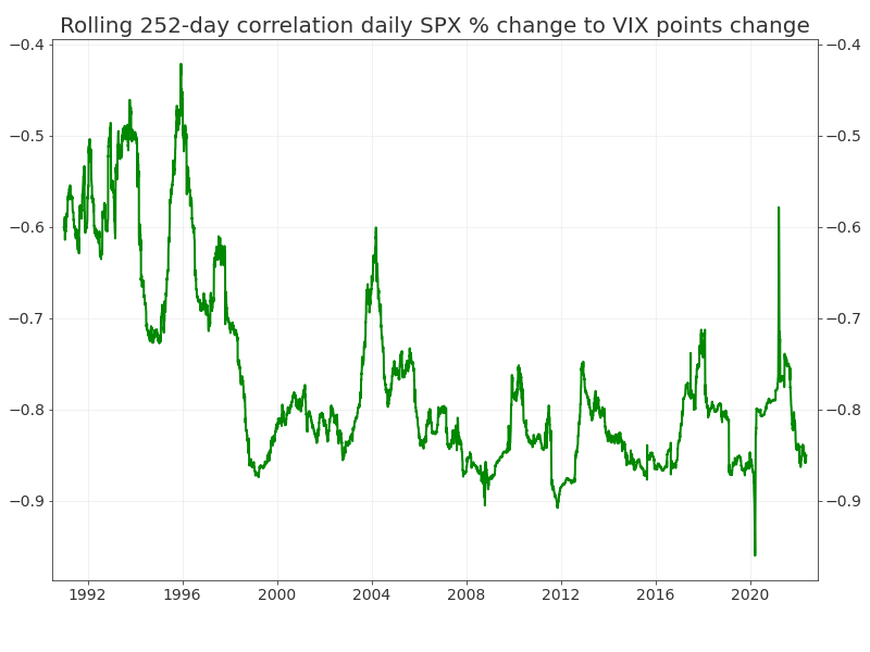 VIX-SPX 252-day Trailing Correlation of Daily % Moves