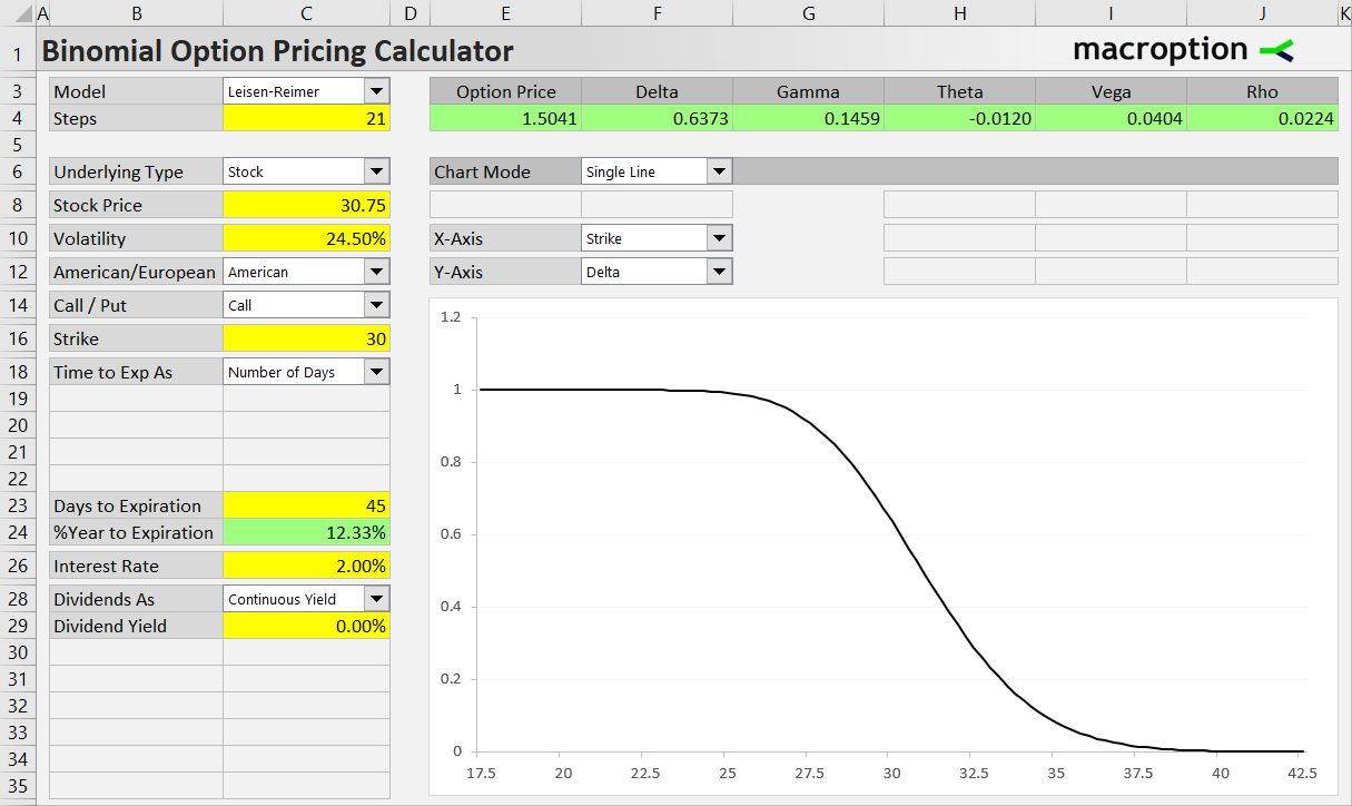 Chart showing effect of strike price on option delta