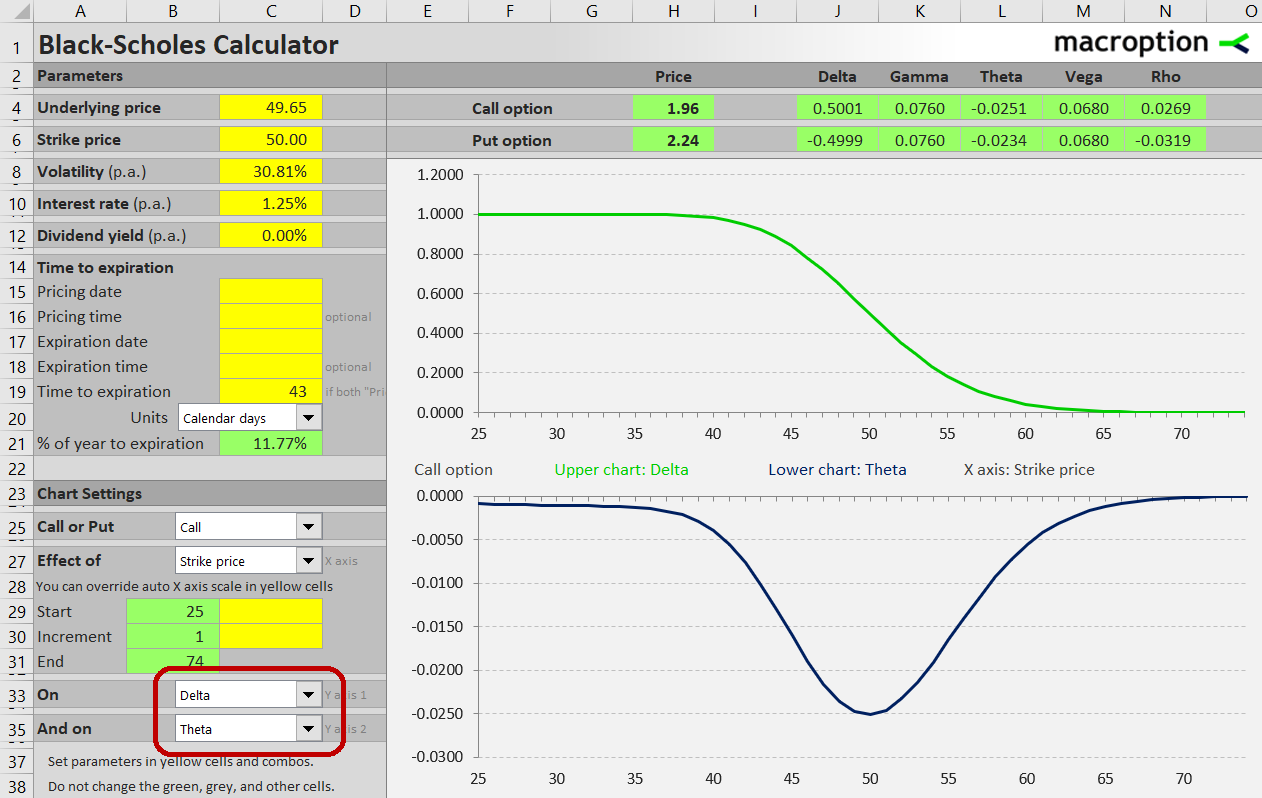 Effect of strike price on delta and theta