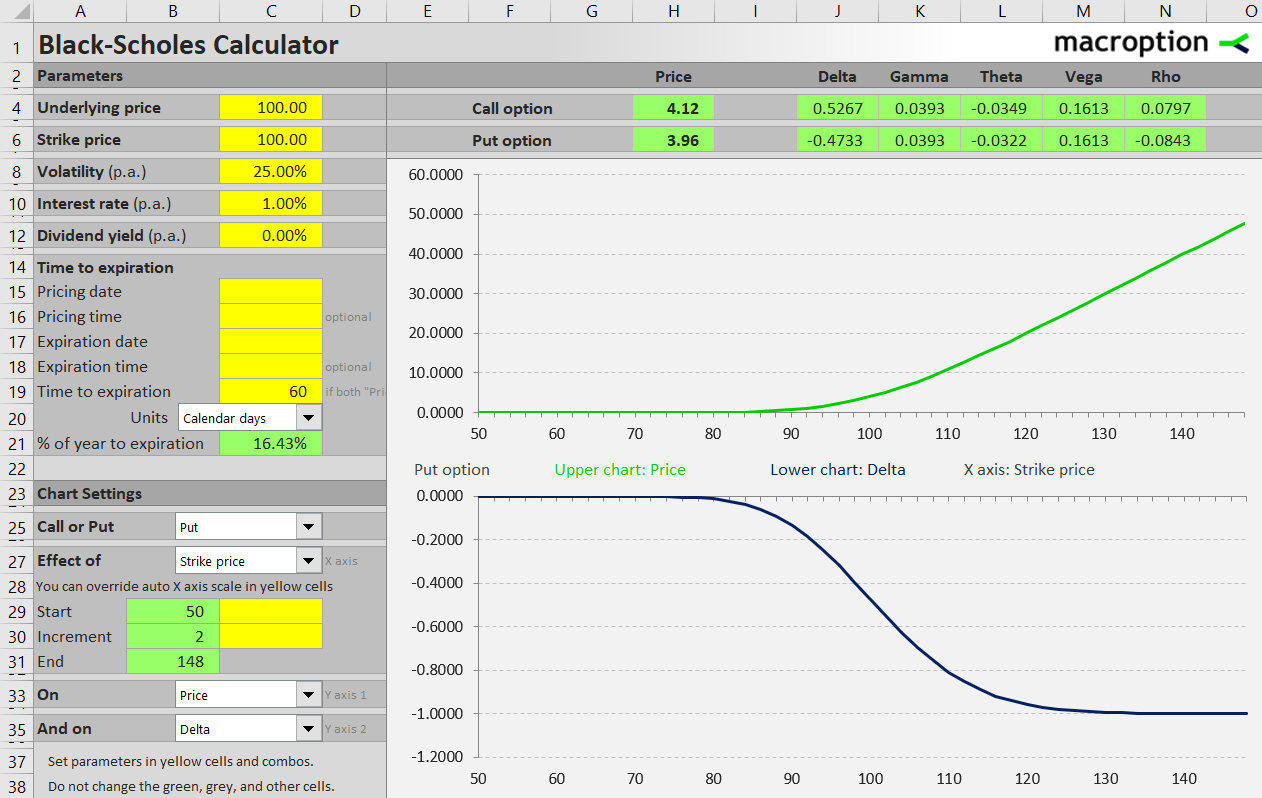 Effect of strike price on put premium and delta