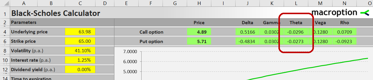 Theta values for call and put