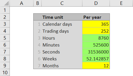 Changing number of days per year