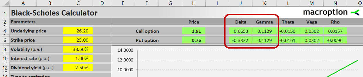 Delta and gamma values for call and put