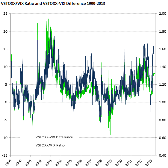 VSTOXX/VIX Ratio near Historic Highs - Macroption