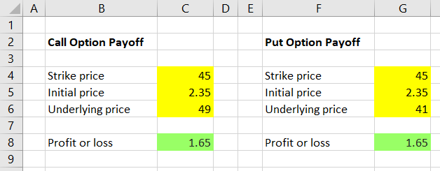 payoff vs profit