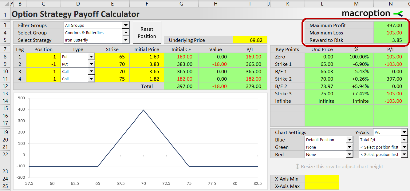 iron butterfly 65 70 75 risk reward ratio