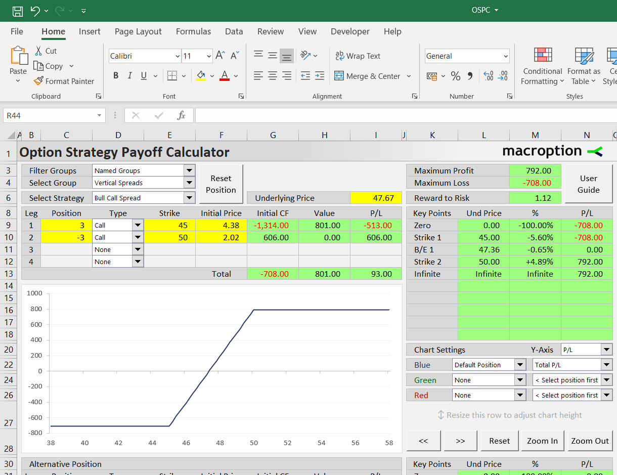 Bull call spread risk profile and break-even point