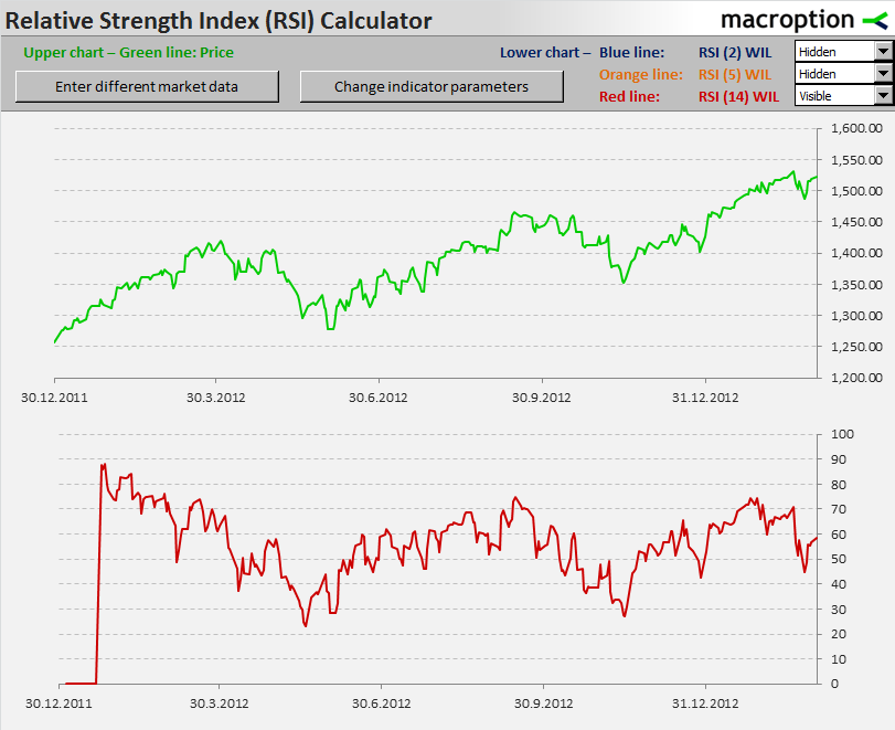 RSI Period Length Effect Macroption