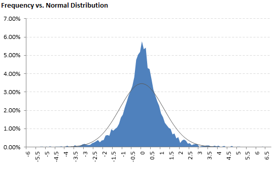 Kurtosis Values Macroption