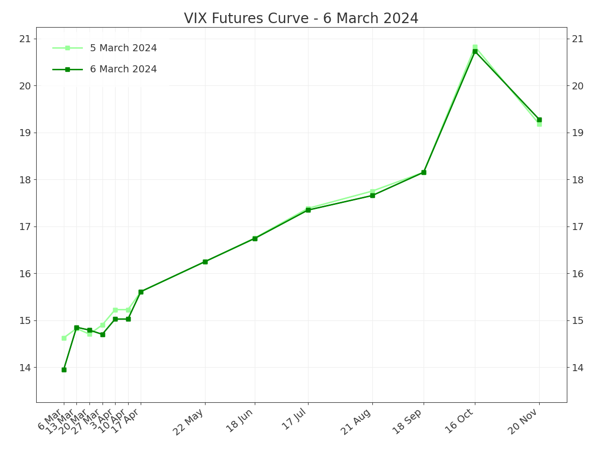 VIX Futures Curve Macroption